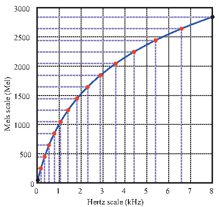 \includegraphics[width=80mm]{fig/modules/MelFilterBank-melfreq.eps}